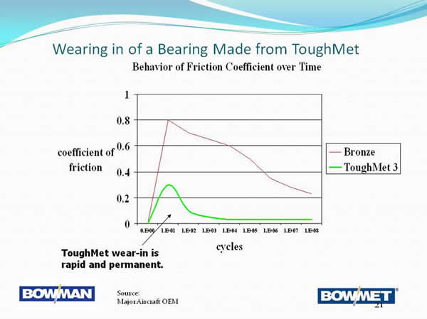 Bowman Bowmet Co-efficient Run In Graph.jpg